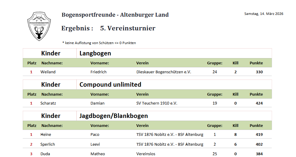 Ergebnisse 5.Vereinsturnier